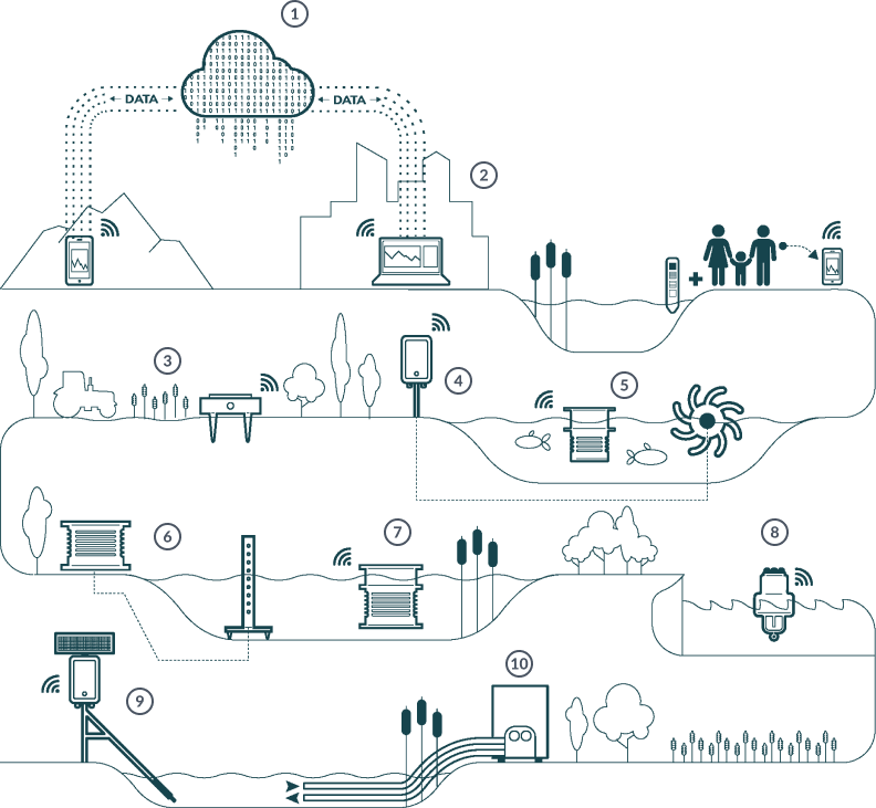 Graphic illustrating the various components of the WATR ecosystem