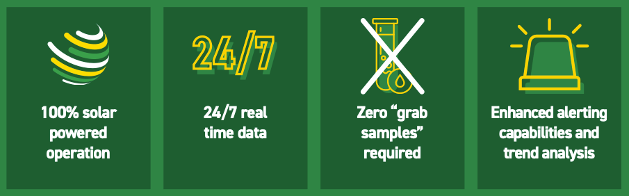 Icons highlighting features of a water monitoring system: 100% solar-powered operation, 24/7 real-time data, no manual grab samples required, and enhanced alerting with trend analysis.