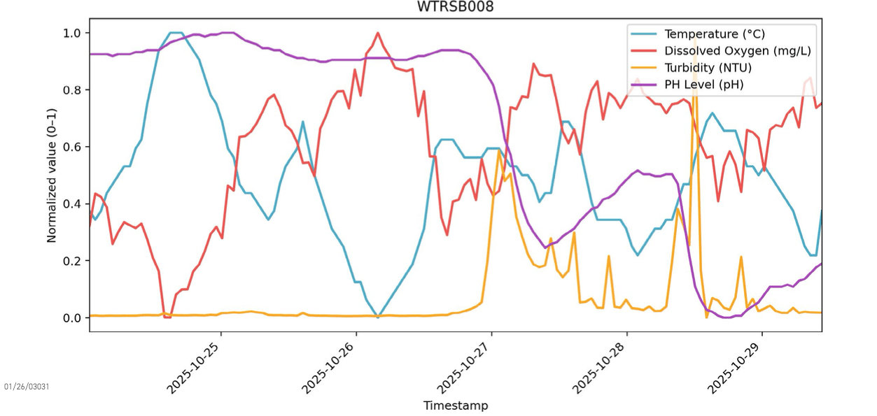 Line graph showing water quality trends over time, including temperature, dissolved oxygen, turbidity, and pH levels.